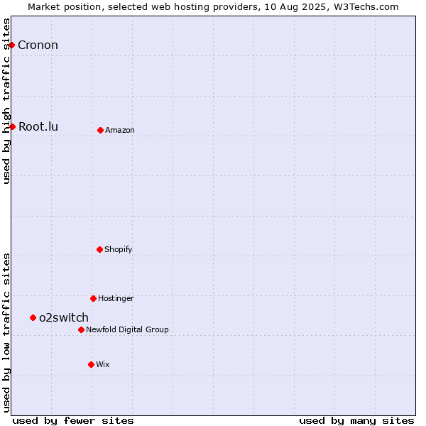 Market position of o2switch vs. Root.lu vs. Cronon