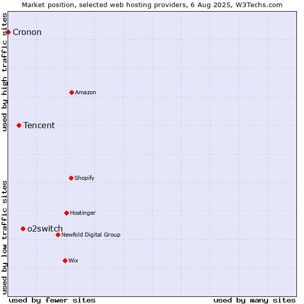 Market position of o2switch vs. Tencent vs. Cronon