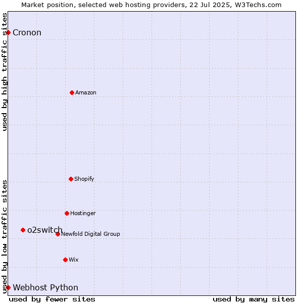 Market position of o2switch vs. Cronon vs. Webhost Python