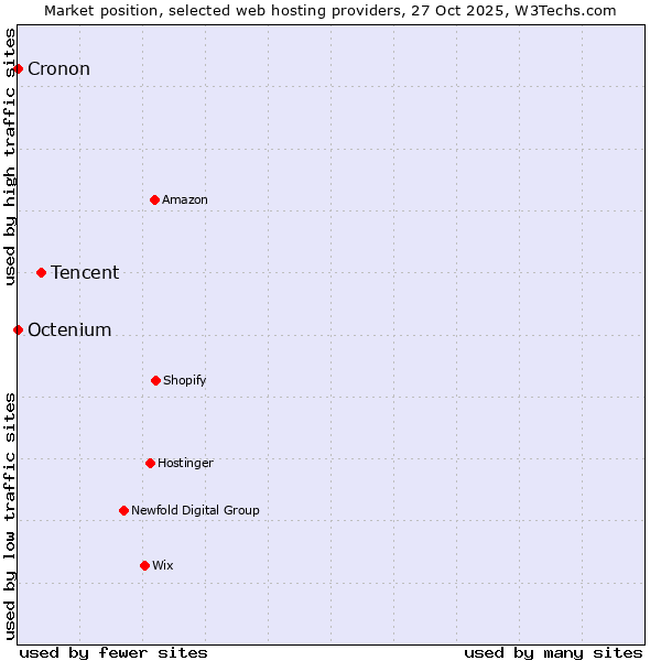Market position of Tencent vs. Octenium vs. Cronon