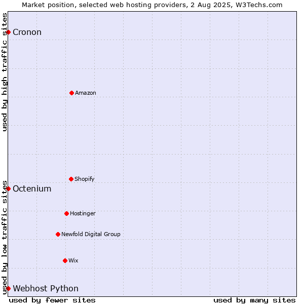 Market position of Octenium vs. Cronon vs. Webhost Python