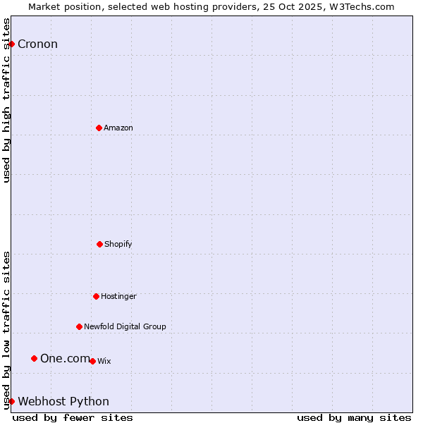 Market position of One.com vs. Cronon vs. Webhost Python