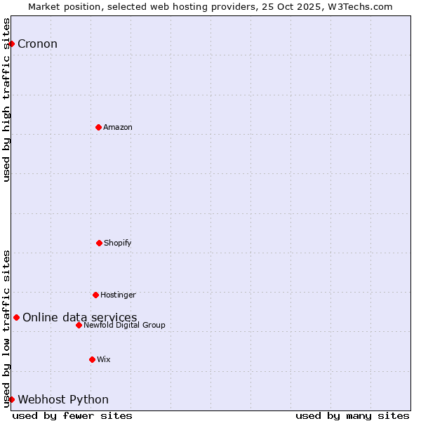 Market position of Online data services vs. Cronon vs. Webhost Python