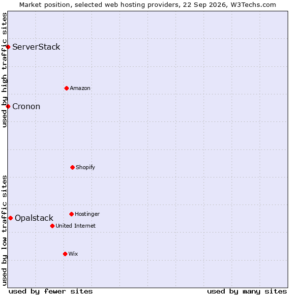 Market position of Opalstack vs. ServerStack vs. Cronon
