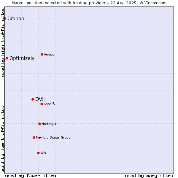 Market position of OVH vs. Optimizely vs. Cronon