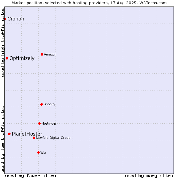 Market position of PlanetHoster vs. Optimizely vs. Cronon