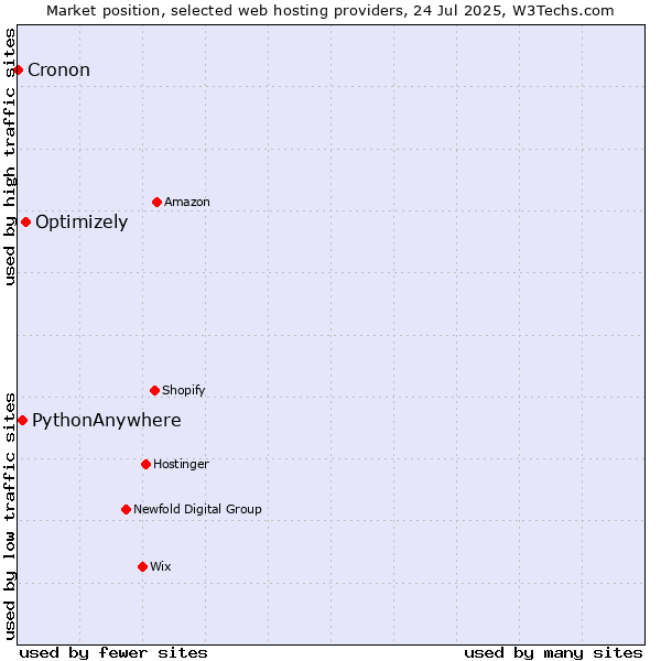 Market position of Optimizely vs. PythonAnywhere vs. Cronon