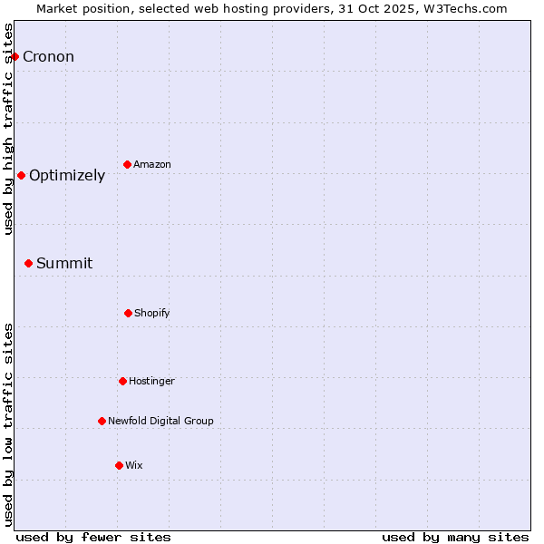 Market position of Summit vs. Optimizely vs. Cronon