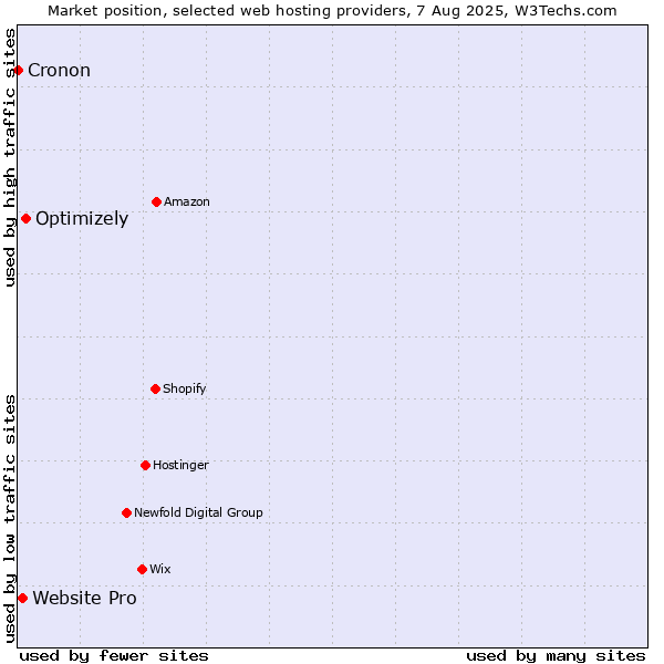 Market position of Optimizely vs. Website Pro vs. Cronon