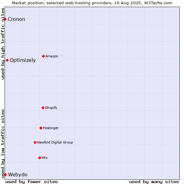 Market position of Optimizely vs. Webydo vs. Cronon