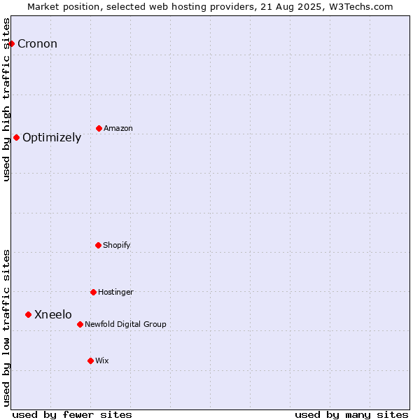 Market position of Xneelo vs. Optimizely vs. Cronon