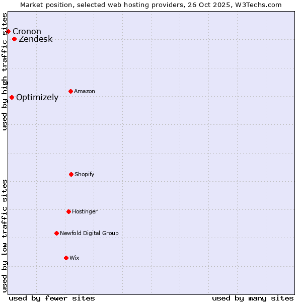 Market position of Zendesk vs. Optimizely vs. Cronon