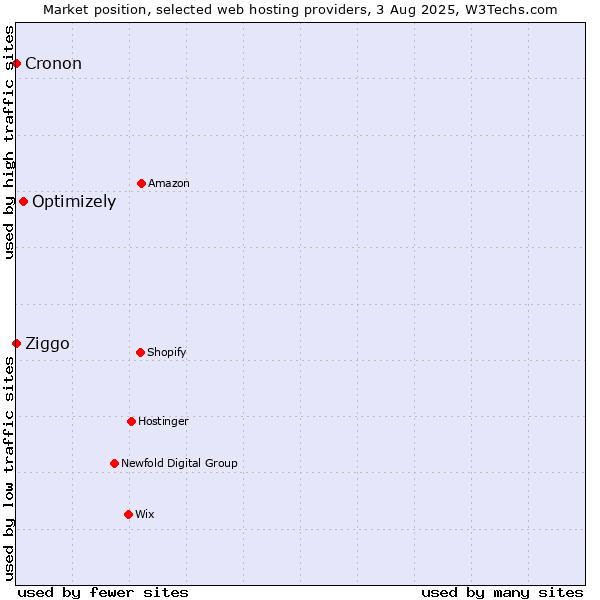 Market position of Optimizely vs. Ziggo vs. Cronon