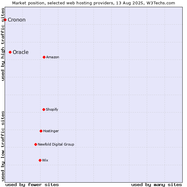 Market position of Oracle vs. Cronon