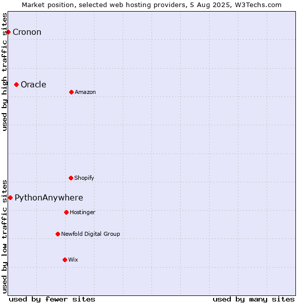 Market position of Oracle vs. PythonAnywhere vs. Cronon
