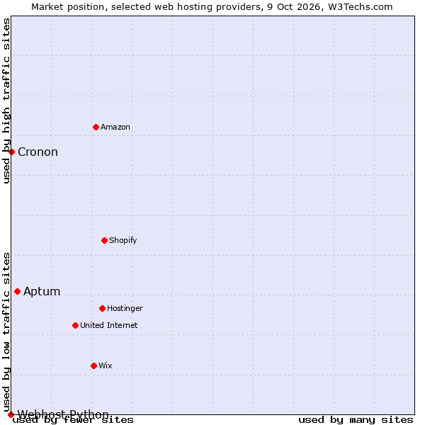 Market position of Aptum vs. Cronon vs. Webhost Python