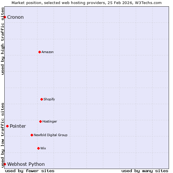 Market position of Pointer vs. Cronon vs. Webhost Python