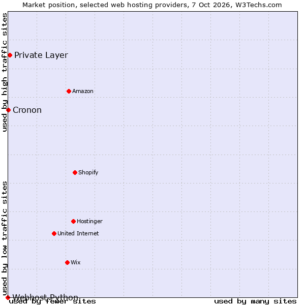 Market position of Private Layer vs. Cronon vs. Webhost Python