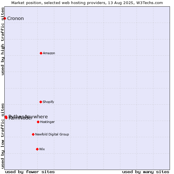 Market position of RamNode vs. PythonAnywhere vs. Cronon
