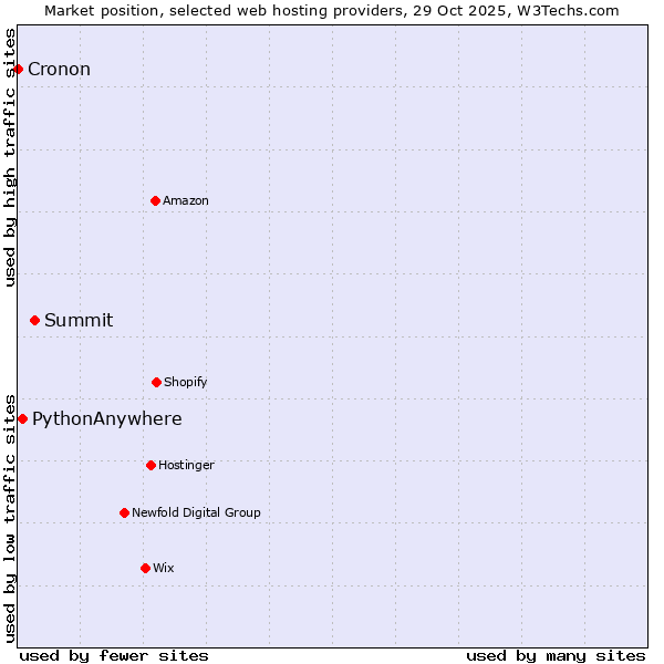 Market position of Summit vs. PythonAnywhere vs. Cronon