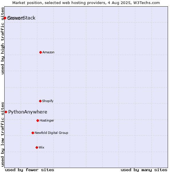 Market position of PythonAnywhere vs. ServerStack vs. Cronon