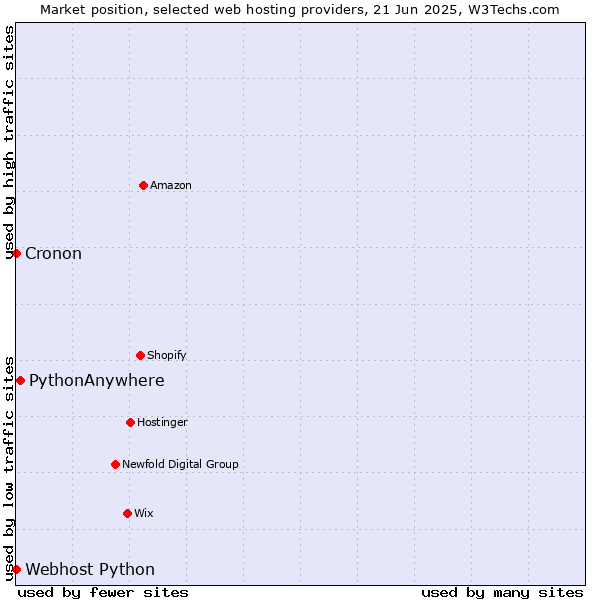 Market position of PythonAnywhere vs. Cronon vs. Webhost Python