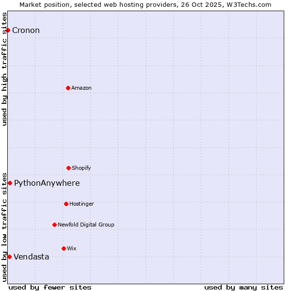 Market position of PythonAnywhere vs. Vendasta vs. Cronon