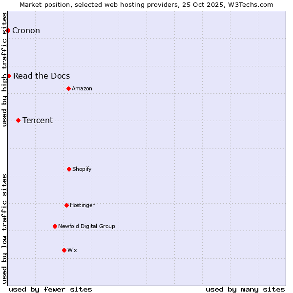 Market position of Tencent vs. Read the Docs vs. Cronon