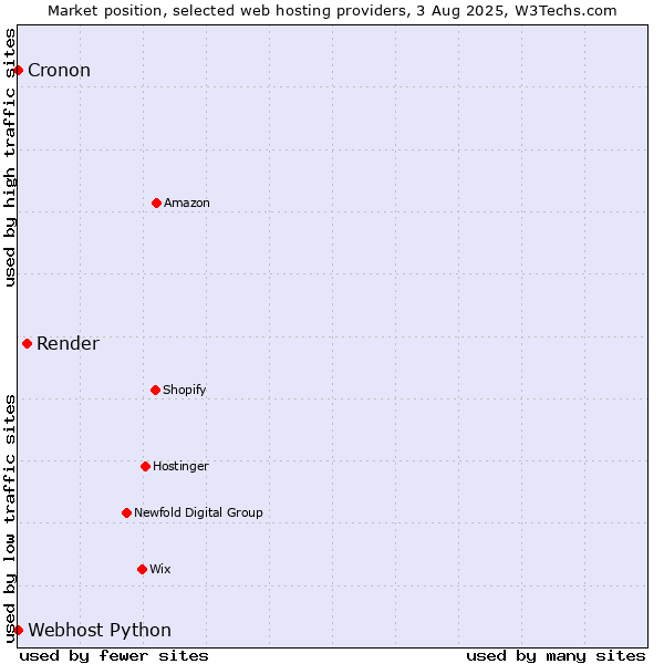 Market position of Render vs. Cronon vs. Webhost Python