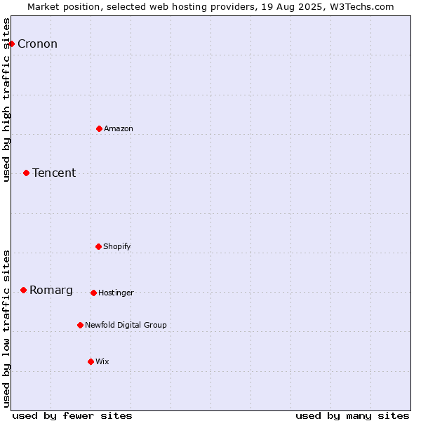Market position of Tencent vs. Romarg vs. Cronon