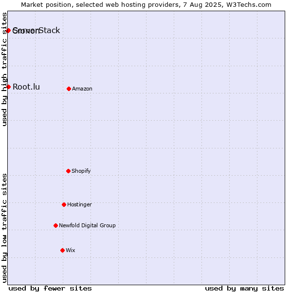 Market position of Root.lu vs. ServerStack vs. Cronon