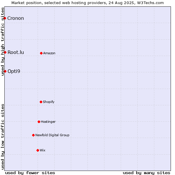 Market position of Opti9 vs. Root.lu vs. Cronon