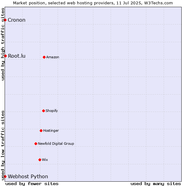 Market position of Root.lu vs. Cronon vs. Webhost Python