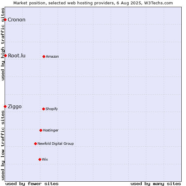 Market position of Root.lu vs. Ziggo vs. Cronon