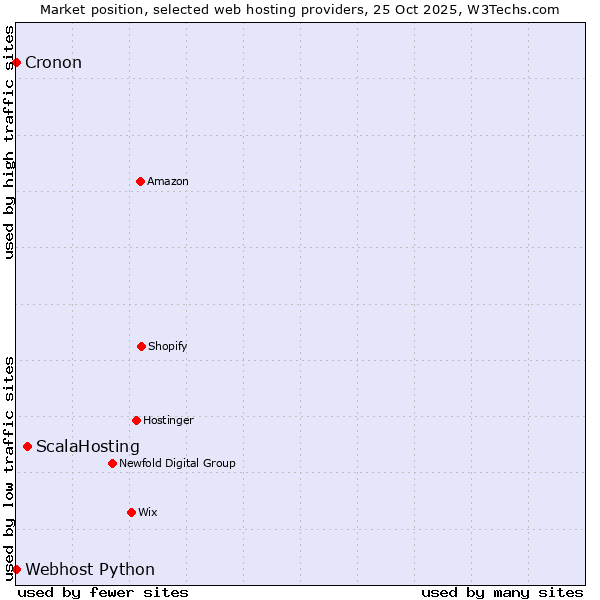 Market position of ScalaHosting vs. Cronon vs. Webhost Python