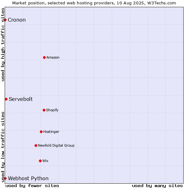 Market position of Servebolt vs. Cronon vs. Webhost Python