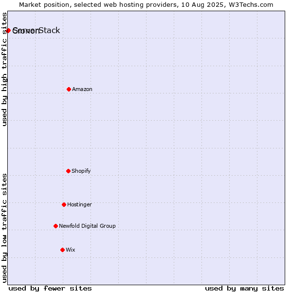 Market position of ServerStack vs. Cronon