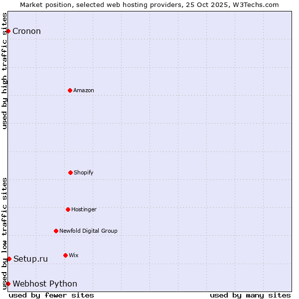 Market position of Setup.ru vs. Cronon vs. Webhost Python