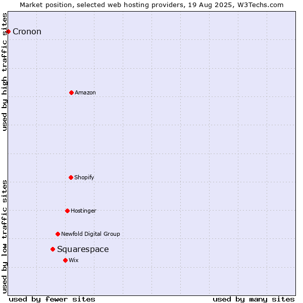 Market position of Squarespace vs. Cronon