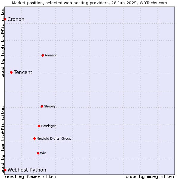 Market position of Tencent vs. Cronon vs. Webhost Python