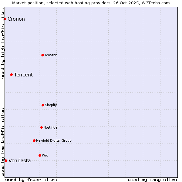 Market position of Tencent vs. Vendasta vs. Cronon