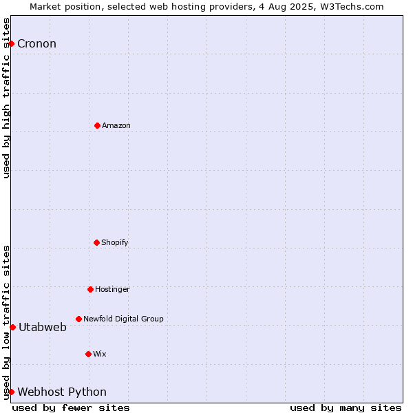 Market position of Utabweb vs. Cronon vs. Webhost Python