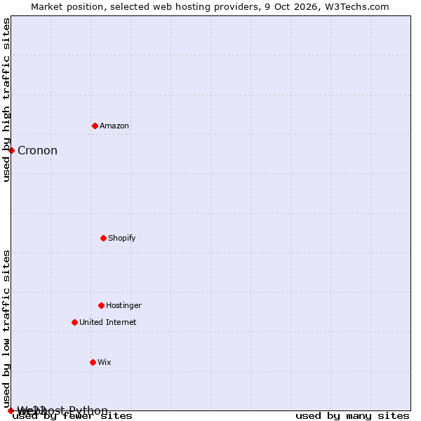 Market position of Cronon vs. we22 vs. Webhost Python