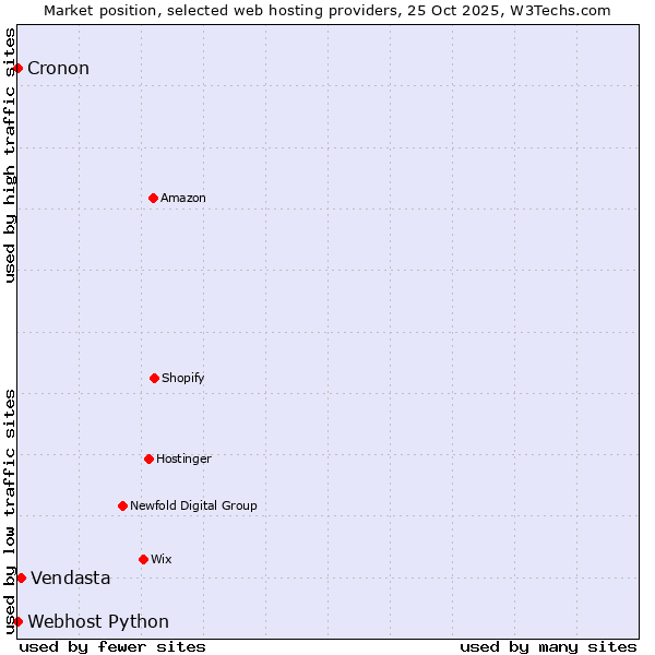 Market position of Vendasta vs. Cronon vs. Webhost Python