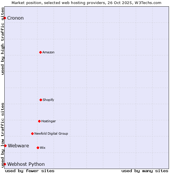 Market position of Webware vs. Cronon vs. Webhost Python
