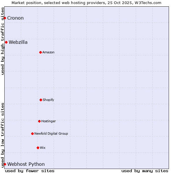Market position of Webzilla vs. Cronon vs. Webhost Python