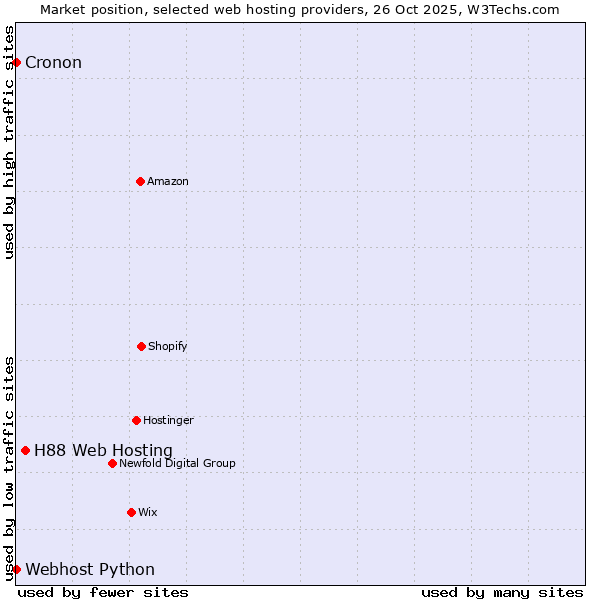 Market position of H88 Web Hosting vs. Cronon vs. Webhost Python
