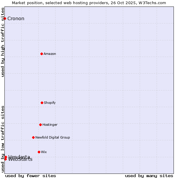 Market position of Vendasta vs. WebStarts vs. Cronon