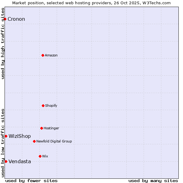 Market position of WiziShop vs. Vendasta vs. Cronon
