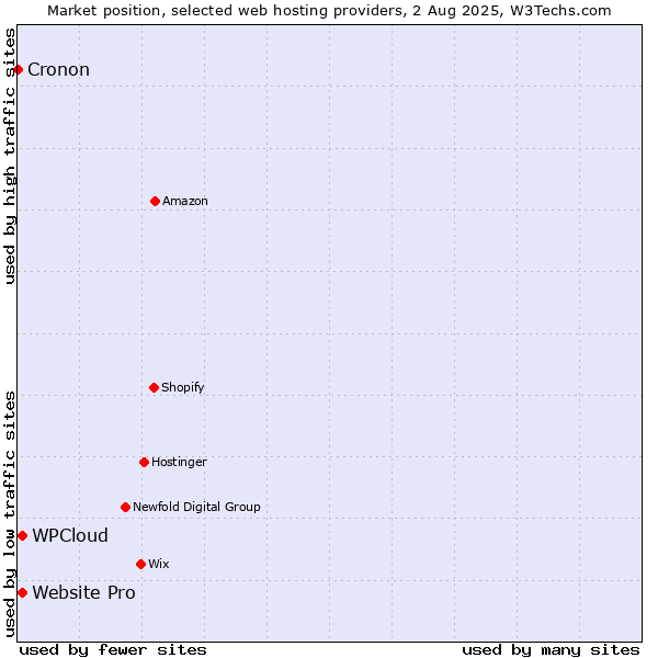 Market position of Website Pro vs. WPCloud vs. Cronon